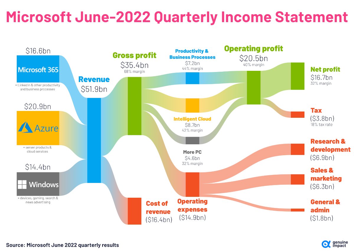 Love these charts from <a href="/genuine_impact/">Genuine Impact</a>. Quick observations:

1. Alphabet: Search remains incredibly profitable
2. Amazon: E-commerce isn't so profitable, AWS is
3. Apple: iPhone dominant, but services/payment coming up
4. Microsoft: Didn't know Azure was biggest revenue driver