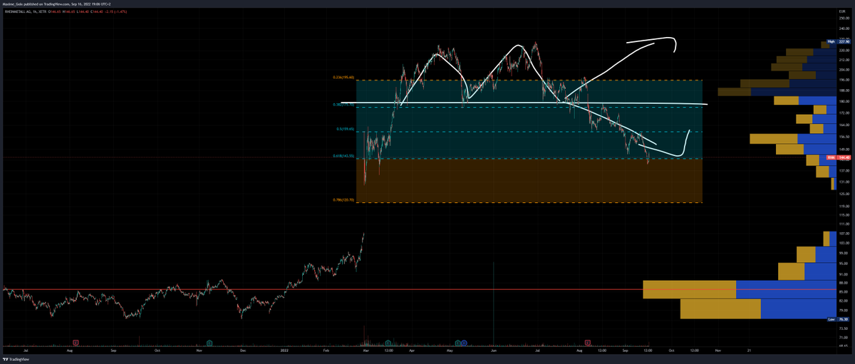 GoixMaxime's tweet photo. $RHM 0.618 Fib target hit at 144€, this could be a nice area to go long on this stock for a long term investment. https://t.co/lRXPru0BvY