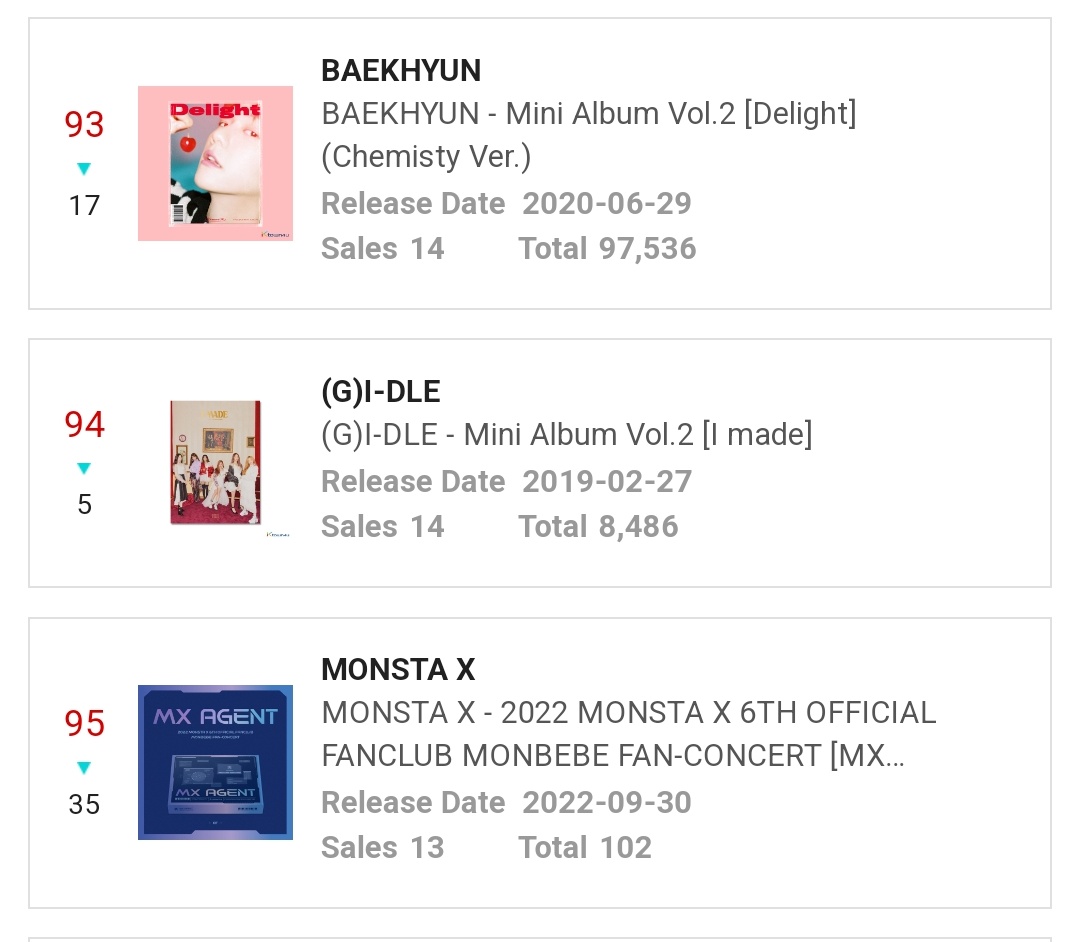 shining_idle's tweet photo. "#I_LOVE" has now surpassed 76,057 pre-orders on Ktown4U🥳👏
.Kt4u chart ranking-
#1 #I_LOVE (+2)🔥
#4 #I_LOVE (jewel vers) (+3)
#81 #I_AM (-22)
#94 #I_MADE (-4)
#GIDLE @G_I_DLE https://t.co/tyiKMNoNMK