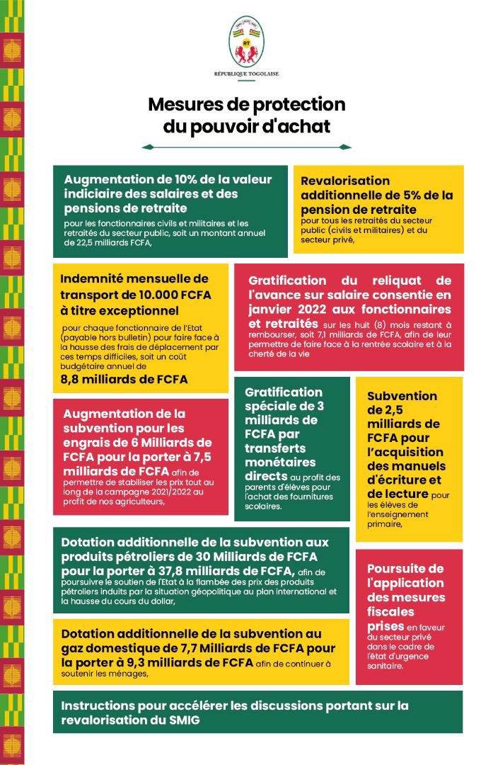 DogbeVictoire's tweet photo. Je voudrais saluer la qualité des concertations qui ont abouti à la prise de mesures additionnelles  essentielles et adaptées. Ces mesures viendront renforcer la résilience des populations face aux divers chocs.
Bravo au leadership du Président @FEGnassingbe .

#PourLeTogo 🇹🇬 https://t.co/DfCX6iyKeL