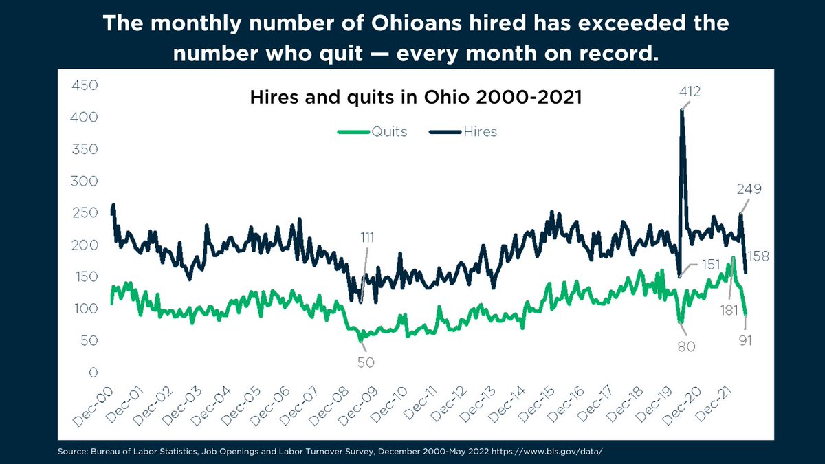 PolicyMattersOH's tweet photo. Slightly more Ohioans than usual quit their jobs during COVID — but most left for other jobs. The number of quits never reached the number of new hires.
https://t.co/CTLkbhk0sj https://t.co/DOjohfUPVq