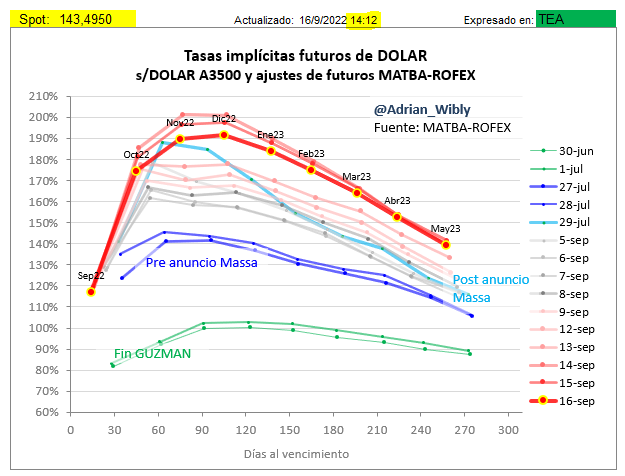 Adrian_Wibly's tweet photo. Siguen aflojando los futuros de Dólar y sus correspondientes tasas implícitas.
Faltan 45 min para el cierre de la rueda
#dolar #futuros #matba #rofex #tasas https://t.co/bacae4rLJN