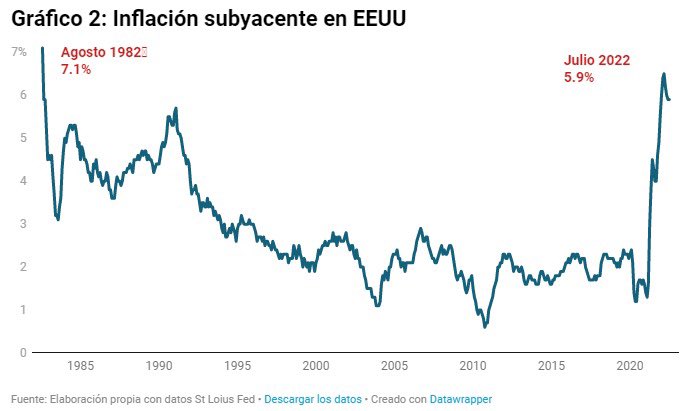 hectodecimal's tweet photo. “Una inflacion nunca antes vista”

Fuente: https://t.co/bvsrKCeai4 

#inflacion #economia #finanzas https://t.co/1p8obPYPI1