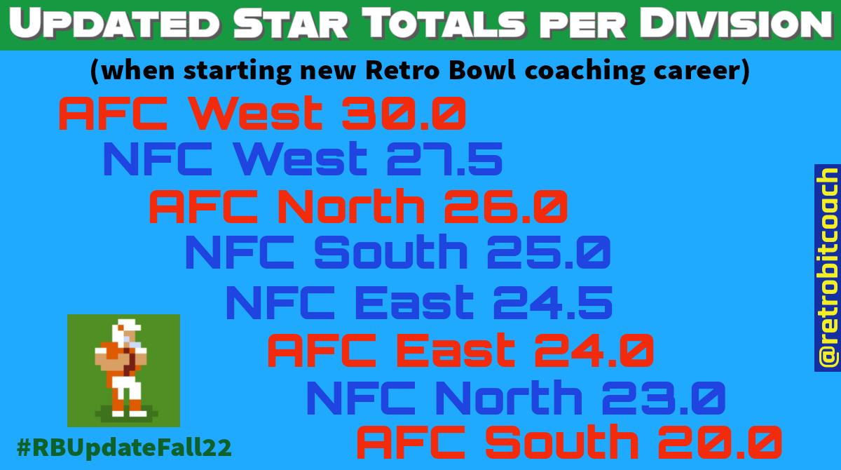 Continuing the #RBUpdateFall22 news...

Star ratings for Y1 teams have been changed to match projections from "expert" sources for the 2022 season.

When you start a new <a href="/retro_bowl/">Retro Bowl</a> save, you'll see these as the starting points across the divisions.

1/5