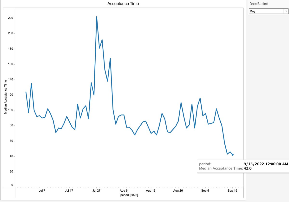 Una transacción cualquiera de <a href="/airtminc/">Airtm</a> tarda 42 segundos ser acepta 6.5 minutos en ser completada. Excelente trabajo de nuestro equipo de marketplace y de nuestra comunidad de cajeros.