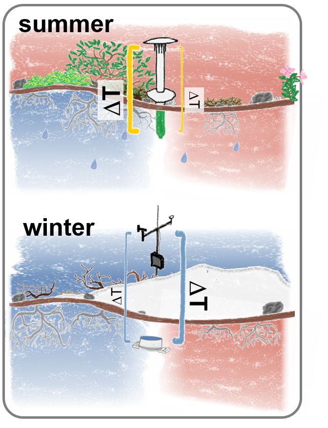 Global Change Biology (@globalchangebio) on Twitter photo || NEW RESEARCH ||
Cross‐scale regulation of seasonal microclimate by vegetation and snow in the #Arctictundra
📄 bit.ly/3RSrplM @joovonoppen <a href="/VegDyn/">Vegetation Dynamics Group</a> <a href="/BiochangeAU/">BIOCHANGE</a> @EcoInfAU <a href="/BiologyAarhus/">Department of Biology, Aarhus University</a> || NEW RESEARCH ||
Cross‐scale regulation of seasonal microclimate by vegetation and snow in the #Arctictundra
📄 bit.ly/3RSrplM @joovonoppen <a href="/VegDyn/">Vegetation Dynamics Group</a> <a href="/BiochangeAU/">BIOCHANGE</a> @EcoInfAU <a href="/BiologyAarhus/">Department of Biology, Aarhus University</a>