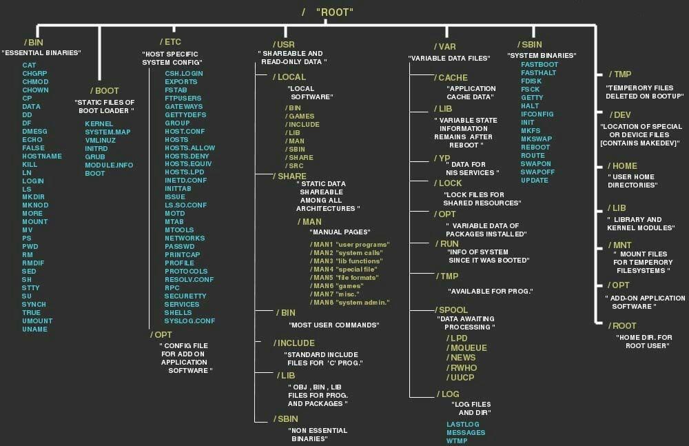 linuxopsys's tweet image. A cool infographic to help you remember the Linux file system structure🐧↓