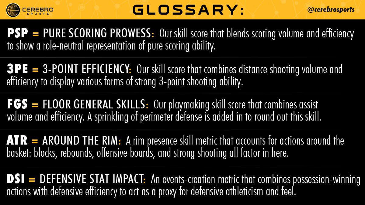 CerebroSports's tweet photo. There’s a lot that goes into accurate player evaluations and while we won’t bore you with all the math, we want to make sure you understand our terminology and metrics as we aim to simplify the world of analytics! 

#StartWithStats https://t.co/pdzFnM4PuU