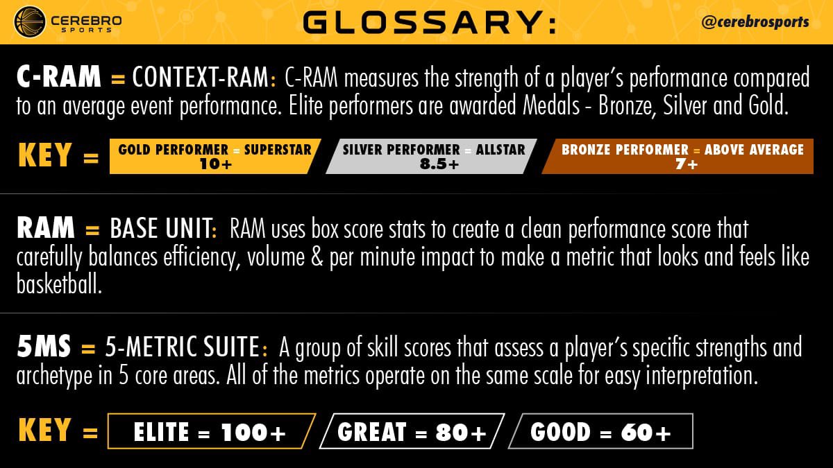 CerebroSports's tweet photo. There’s a lot that goes into accurate player evaluations and while we won’t bore you with all the math, we want to make sure you understand our terminology and metrics as we aim to simplify the world of analytics! 

#StartWithStats https://t.co/pdzFnM4PuU