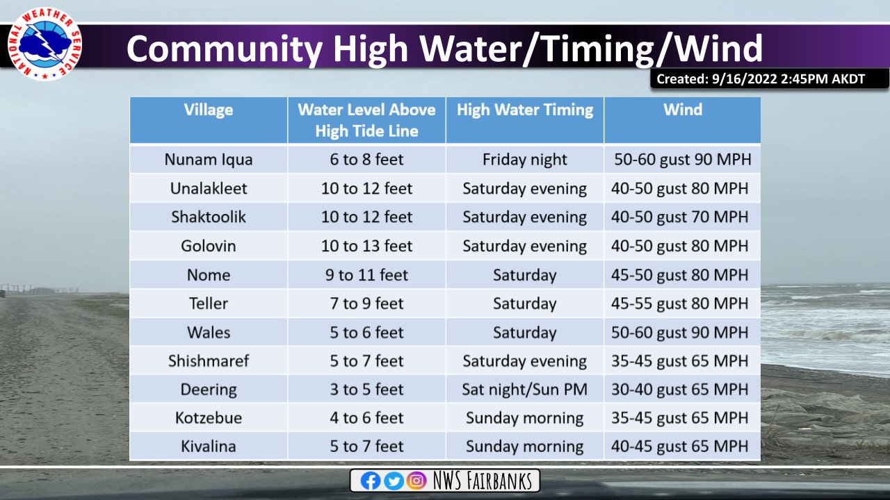 NWS Fairbanks on Twitter "⬇️Forecasted peak water levels, timing, and