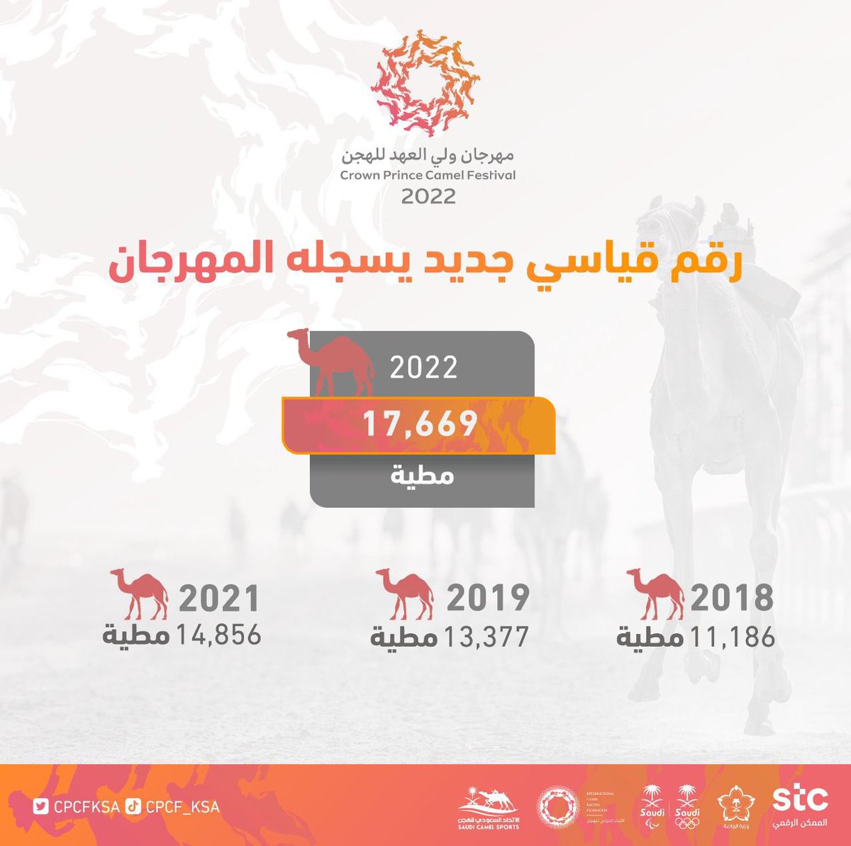 17,669😍🐪

تأكيدًا على الدعم السخي والغير محدود من قيادتنا الرشيدة حفظها الله🇸🇦
#مهرجان_ولي_العهد_للهجن 2022 يسجل رقماً قياسياً جديداً ويحطم أرقامه السابقة كأضخم مناسبة لرياضة الهجن على مستوى العالم🌎

الهجن .. جاها عزها في بلدها🇸🇦💚