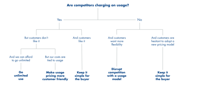 skaalywag's tweet photo. How to determine if usage-based pricing is right for you? 
A great flowchart I came across in an OpenView report. 👇

#SaaS #pricing #usagebased https://t.co/rwJYlFO9rB