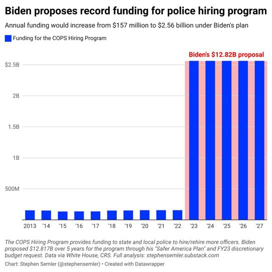 PushDemsLeft's tweet photo. Crime Bill Joe is building a police state that Trump couldn't even dream of. https://t.co/FFkAzM4hqz