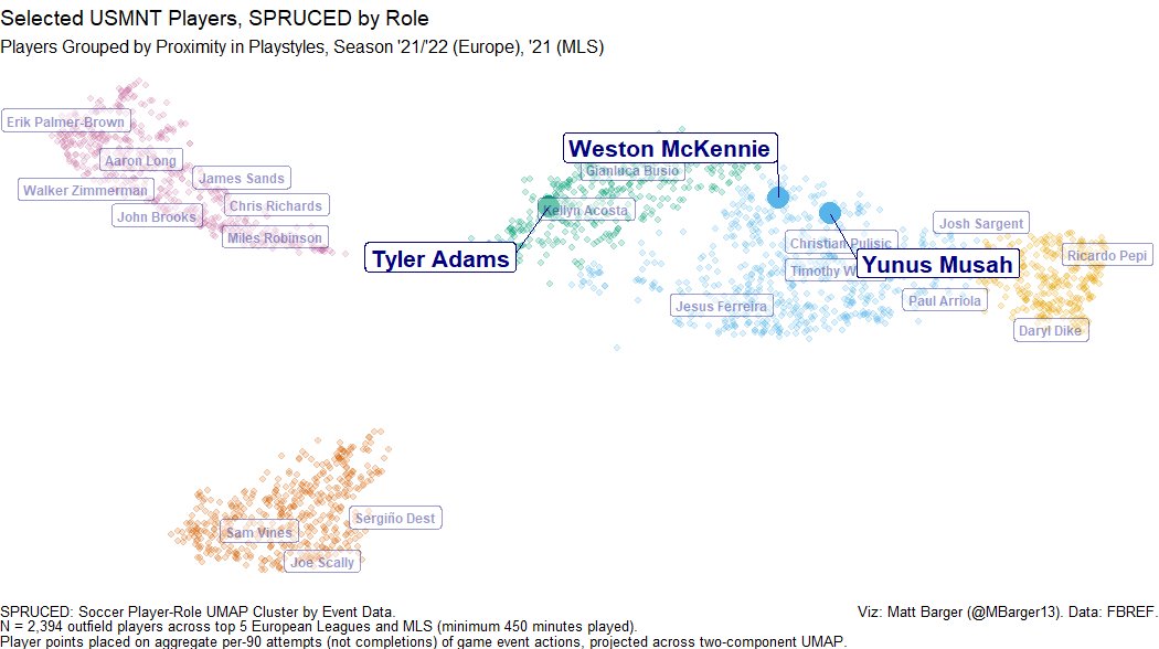MBarger13's tweet image. Just how good is the #USMNT&apos;s midfield trio of Adams, McKennie, and Musah? 

Data science says they play very well together!

Intro to #SPRUCED, a #socceranalytics thread. 1/x