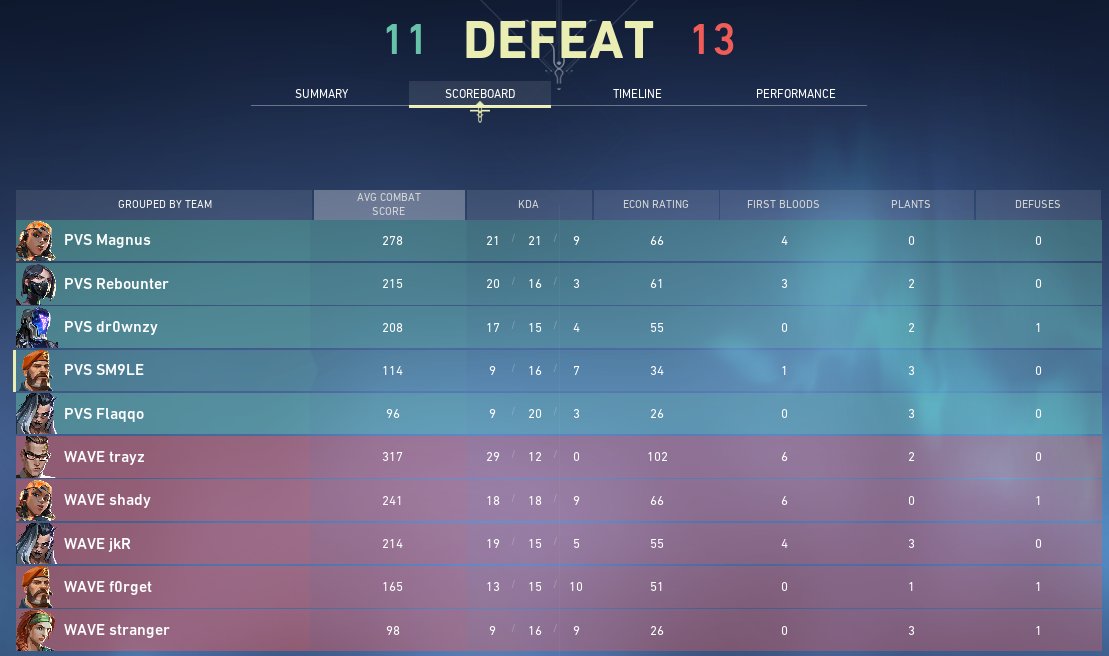 PVS_val's tweet photo. @projectvgg @switzerlanCH @SM9LEXY0 @rebounter_ @MagnusVLRNT @Flaqqo_ @dr0wnzy @shen4_cs @HAVOC_GER lost second game 11-13 against @WaveValorant TSUNAMI. https://t.co/bXlBEotkX4