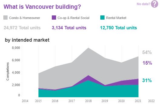 With local elections approaching, there's no better time to get informed about the housing situation in your BC community. Our new, one-of-a-kind database provides an easily searchable snapshot of housing need where you live.

Explore the database▶️ ow.ly/myNw50KLTwq