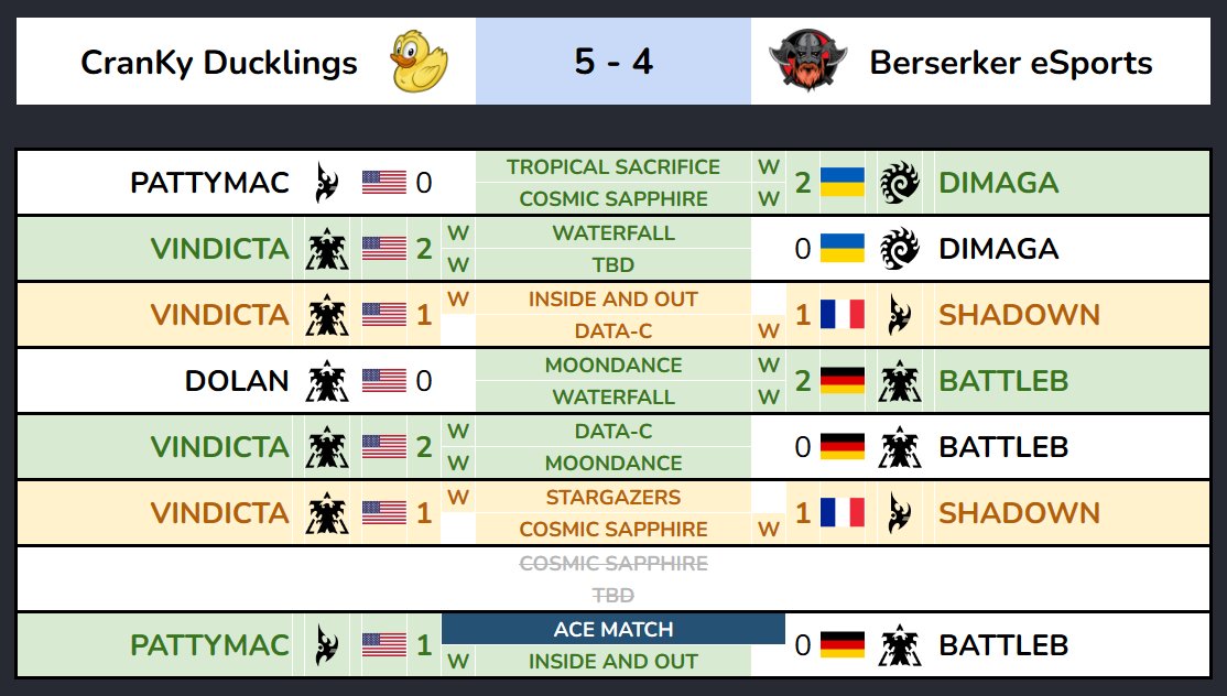 ( * )< Congratulations to our Ducklings! With clutch victories from 🇺🇸 @Vindicta_sc2 and 🇺🇸 @PattymacSc2 we defeat Berserker eSports 5-4 and qualify for the main @WTL_SC2 event! #SC2 Code A is not over tho, facing SSLT tomorrow~ 🦆 @LiquipediaSC2 - liquipedia.net/starcraft2/Wor…