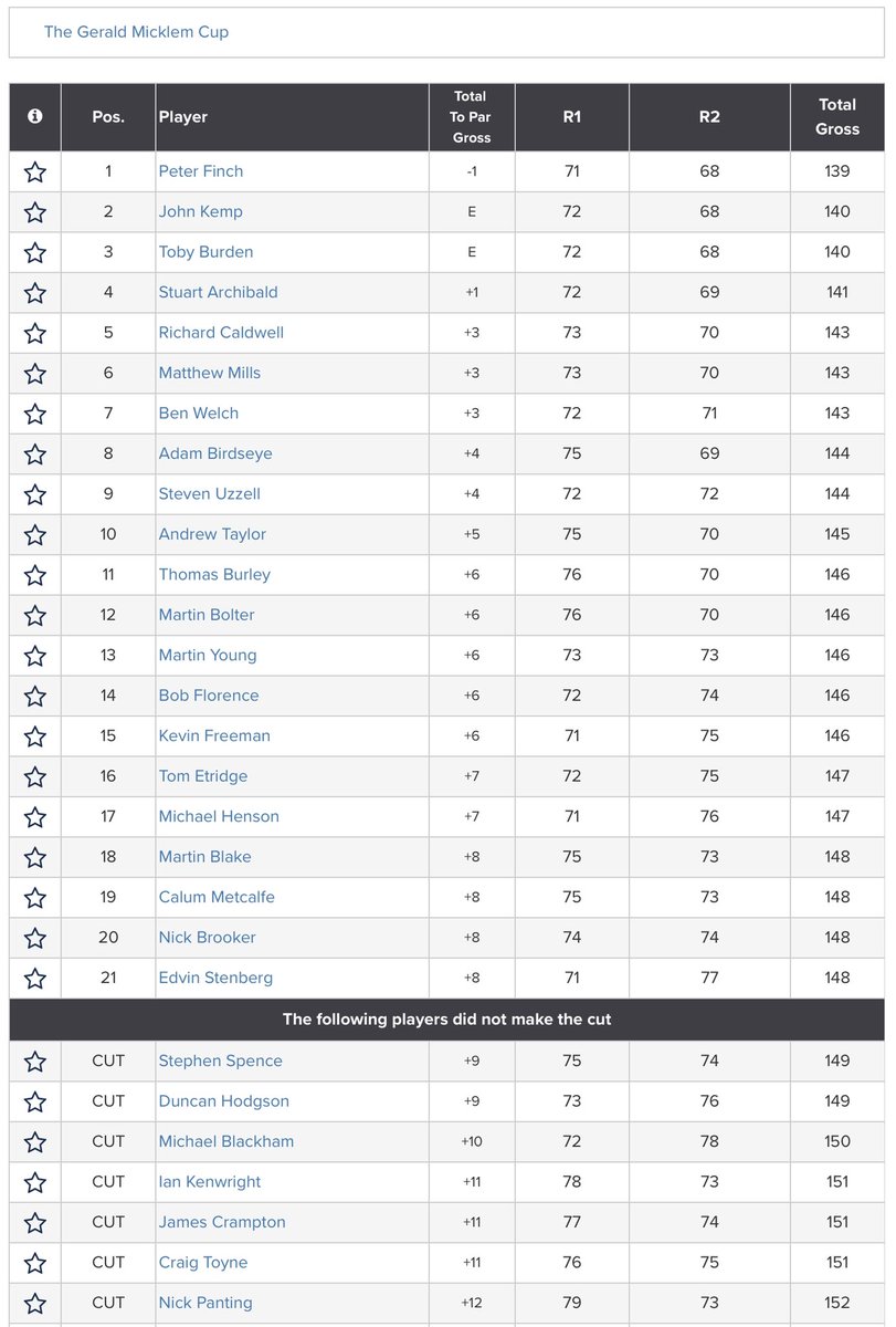 Amateur Golf Bible (@golfbible) on Twitter photo Double defending champion <a href="/Peter_Finch1/">Peter Finch</a> (-1) leads John Kemp and @tobyburdengolf (Ev) after the opening day of The Gerald Micklem Cup being played on Sunningdale’s New Course.
Full Rd 2 Scores: bit.ly/3xr4pCE Double defending champion <a href="/Peter_Finch1/">Peter Finch</a> (-1) leads John Kemp and @tobyburdengolf (Ev) after the opening day of The Gerald Micklem Cup being played on Sunningdale’s New Course.
Full Rd 2 Scores: bit.ly/3xr4pCE