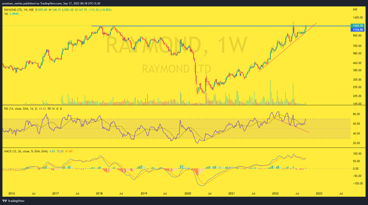 Raymond is looking good for a breakout and has a hidden bullish divergence in the weekly chart.

#BREAKOUTSTOCKS #BREAKOUT #StockMarket #StockMarketindia #investing #TA