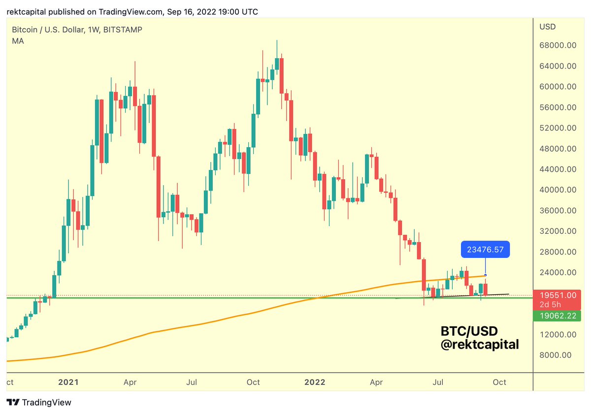rektcapital's tweet photo. #BTC has been weighing down on the Higher Low ever since the 200MA rejection (orange)

However the HL is still holding support &amp; June lows (green) haven't even been tagged

While new lows are possible over time, holding here would likely enable a new bounce

$BTC #Crypto #Bitcoin https://t.co/PKvYJizpGZ
