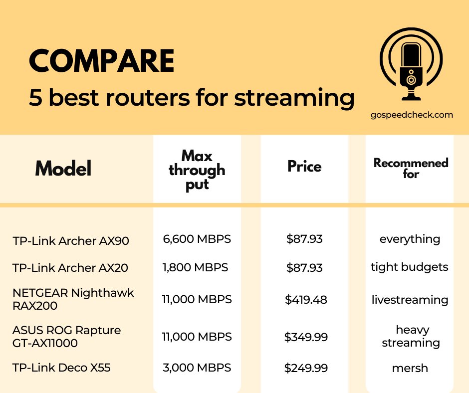 gospeedcheck's tweet image. Are you looking for a streaming router? We&apos;ve already compared the 5 best routers for streamers here to make it easier for you. Go ahead and get one!

#highspeedinternet #internetspeedtest #streamingrouter