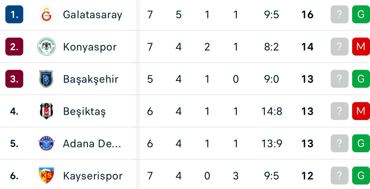 58 Haftadan sonra Liderlik koltuğundayız 💪💪💪