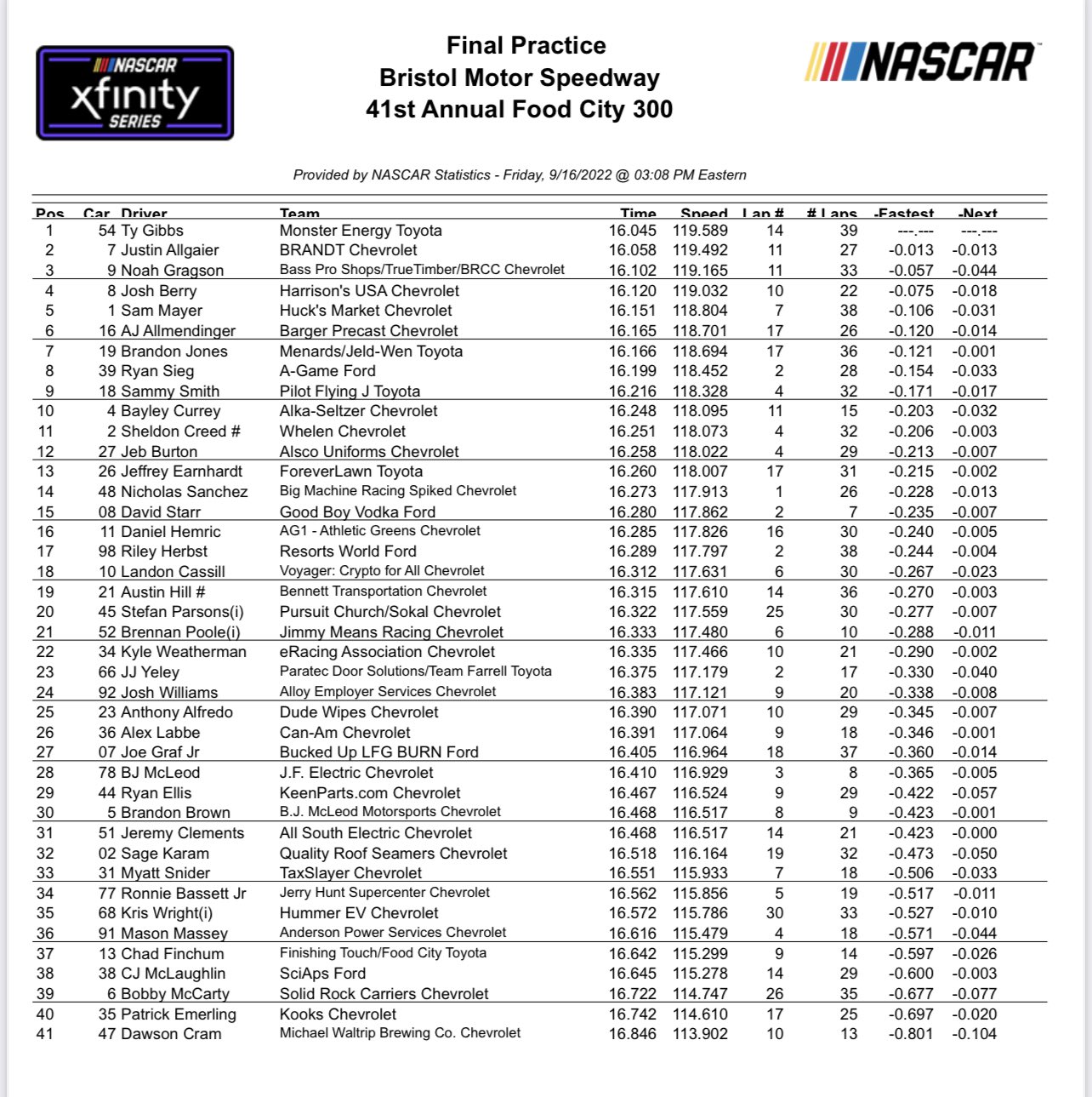 bob-pockrass-on-twitter-xfinity-practice-results-from-bristol-https