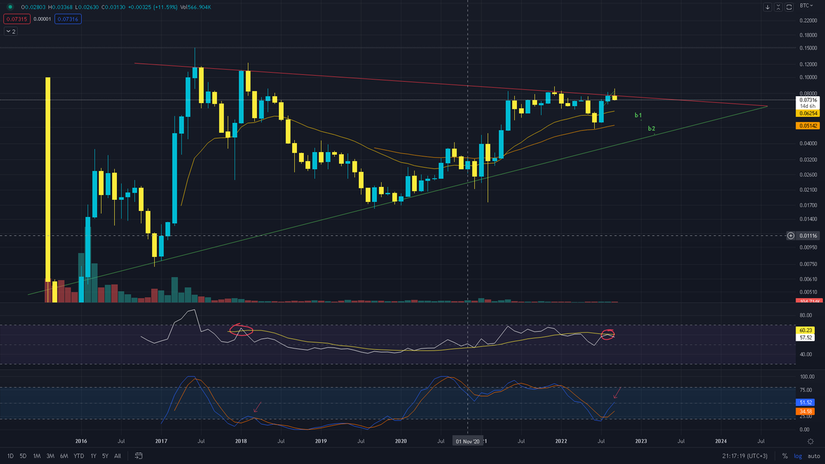 BBitMask's tweet photo. ETH/BTC pair on monthly timeframe.

Still inside the symmetrical triangle. My next areas for the price in the next months are at the 50 EMA and the bottom trendline.

Also RSI and Stochastic are similar to February 2018.

#Ethereum #EthereumMerge #Bitcoin #ethbtc #cryptocurrency https://t.co/PbAlqq1F4u