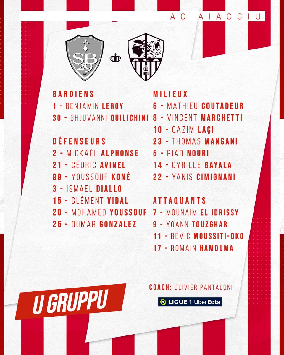 ACAjaccio's tweet photo. 𝙐 𝙜𝙧𝙪𝙥𝙥𝙪 👥

Les hommes sélectionnés par Olivier Pantaloni pour #SB29ACA 👊

#ACAjaccio #ACorsicaInLega1 https://t.co/9V7TWsd1tJ