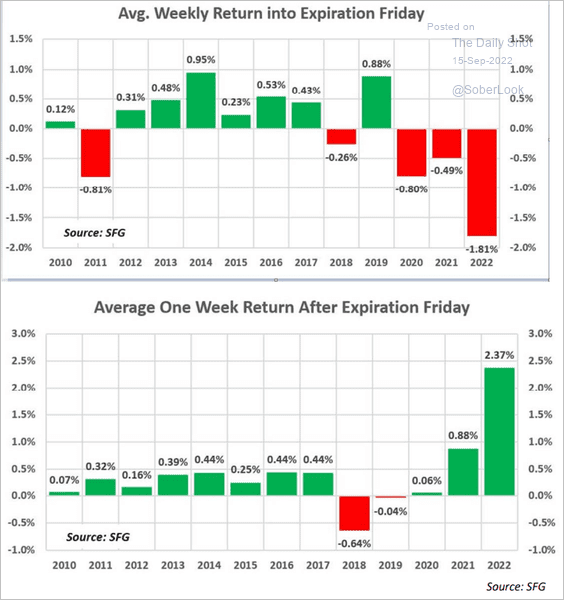seth_fin's tweet photo. 🚨🚨🚨
Bull divergence forming on daily time frame on #sp500
I smell reversal next week when options expired.

Lets see if my intuitions are correct!
#BTC #Bitcoin will follow!

The week after options expire usually green! 
Not financial advice https://t.co/C6El1xiu4U