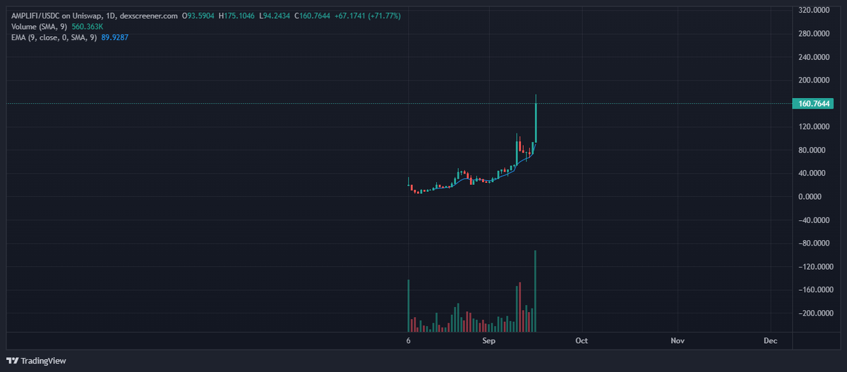 HunterBigGems's tweet photo. @AmpliFiDeFi $AMPLIFI is a low mcap Defi beast and goes parabolic. I bought. #merge #MergeEthereum #GEM https://t.co/p0fsqCnSOZ