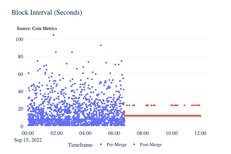natemaddrey's tweet photo. The moment of the merge - going from somewhat random Ethereum block times to predictable 12 second intervals https://t.co/g8RxZstKhm