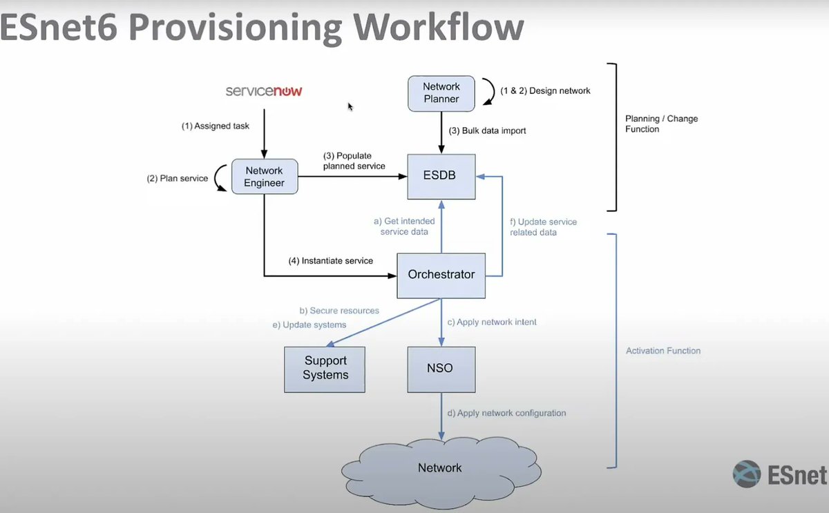 TechFieldDay's tweet image. ICYMI: Configuring a Network to Accomplish Business Outcomes With Intent-Based Networking and Service Orchestration @CrankyNetMan @GestaltIT @WriterOfTech1 #NFDSP2 tfd.bz/3T3YiNM