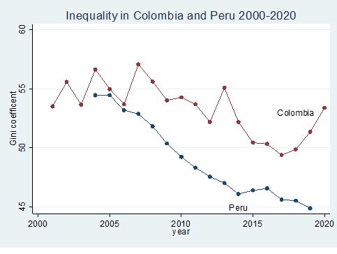 RT @BrankoMilan: The strange case of inequalities in Colombia and Peru (from the newest @lisdata). https://t.co/yIwH7eGazD