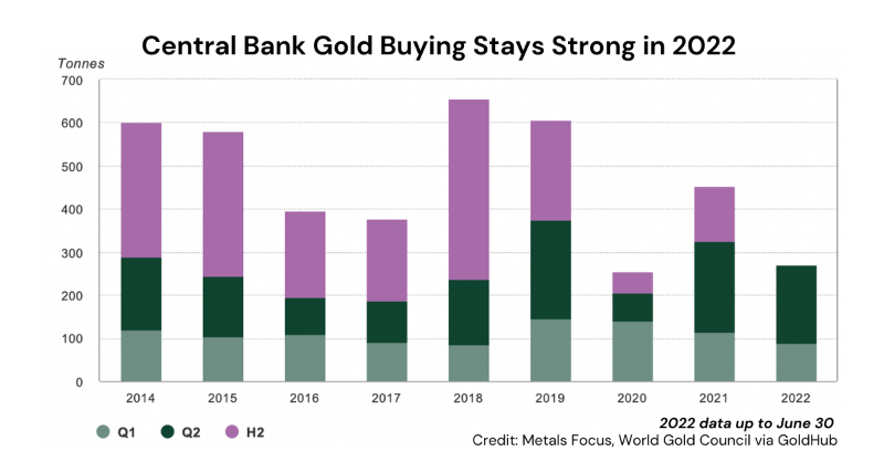 AnacortesMining's tweet photo. Gold buying from central banks around the world stays strong through 2022.

In Quarter 2, net buying results rose by double compared to Q1.

Discover what these trends mean for the global precious metals market: https://t.co/VWtpVksS2G

$XYZ.V $XYZFF #goldstocks #miningnews