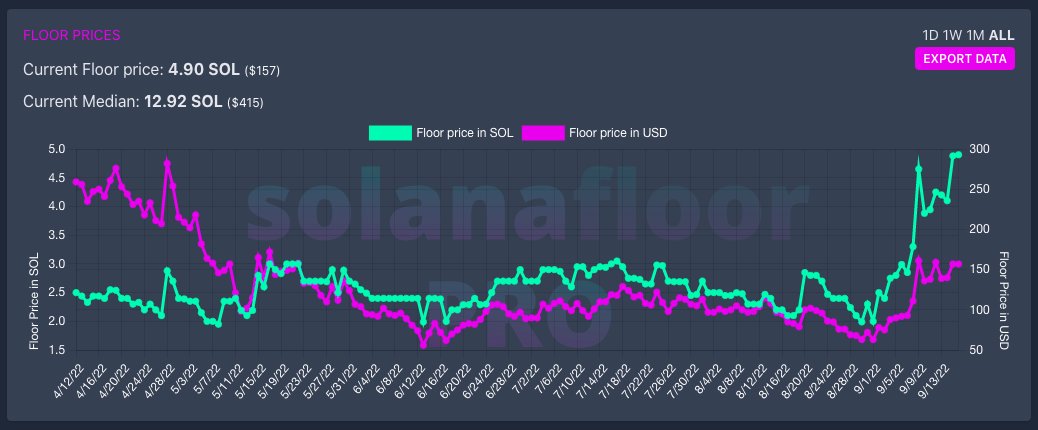SolanaFloor's tweet photo. CaveWorld is up 190% since the start of September 🤯

https://t.co/6DuY9sXGUS https://t.co/XEPveltZsW