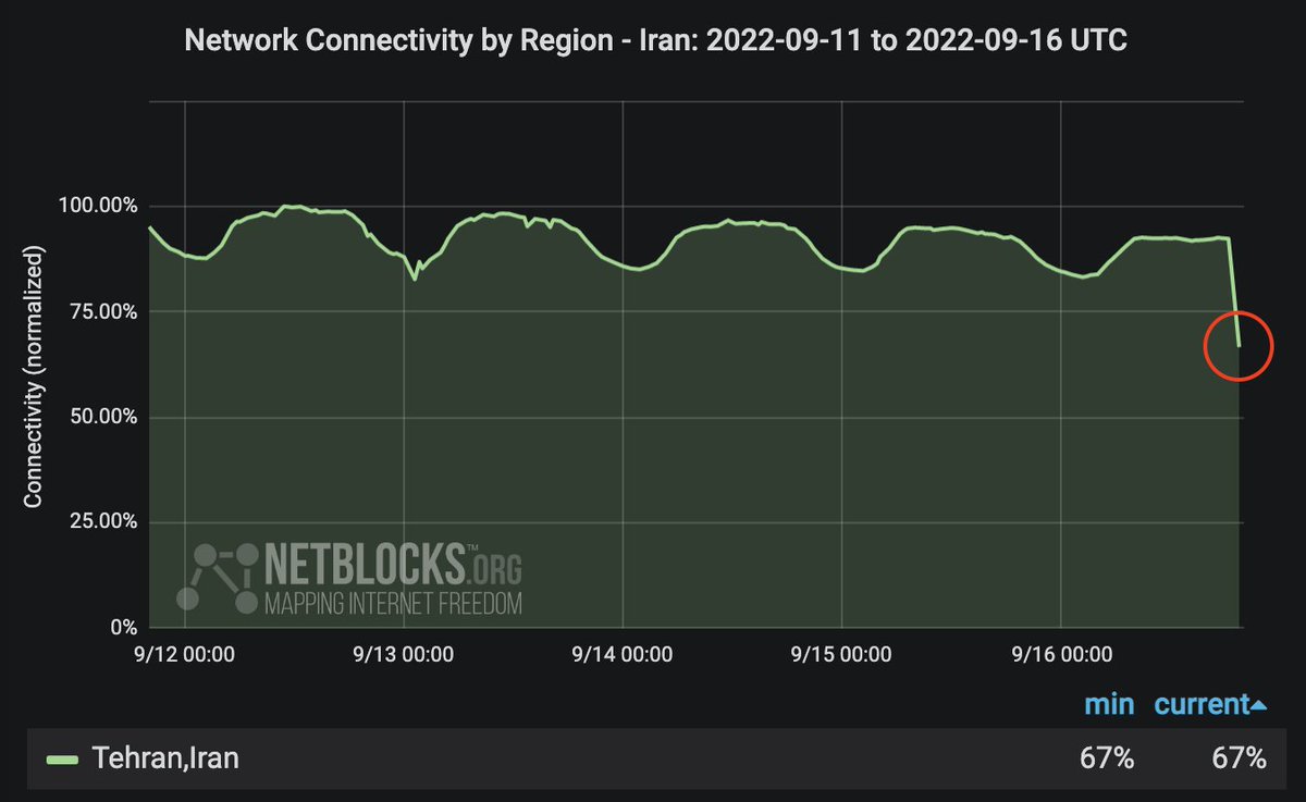 netblocks's tweet photo. ⚠️ Confirmed: A significant internet outage has been registered in Tehran, #Iran with real time network data showing connectivity at 67% of ordinary levels; the incident comes amid protests over the death of Mahsa Amini and may affect coverage of events on the ground 📉 https://t.co/a8fjaaLoYG