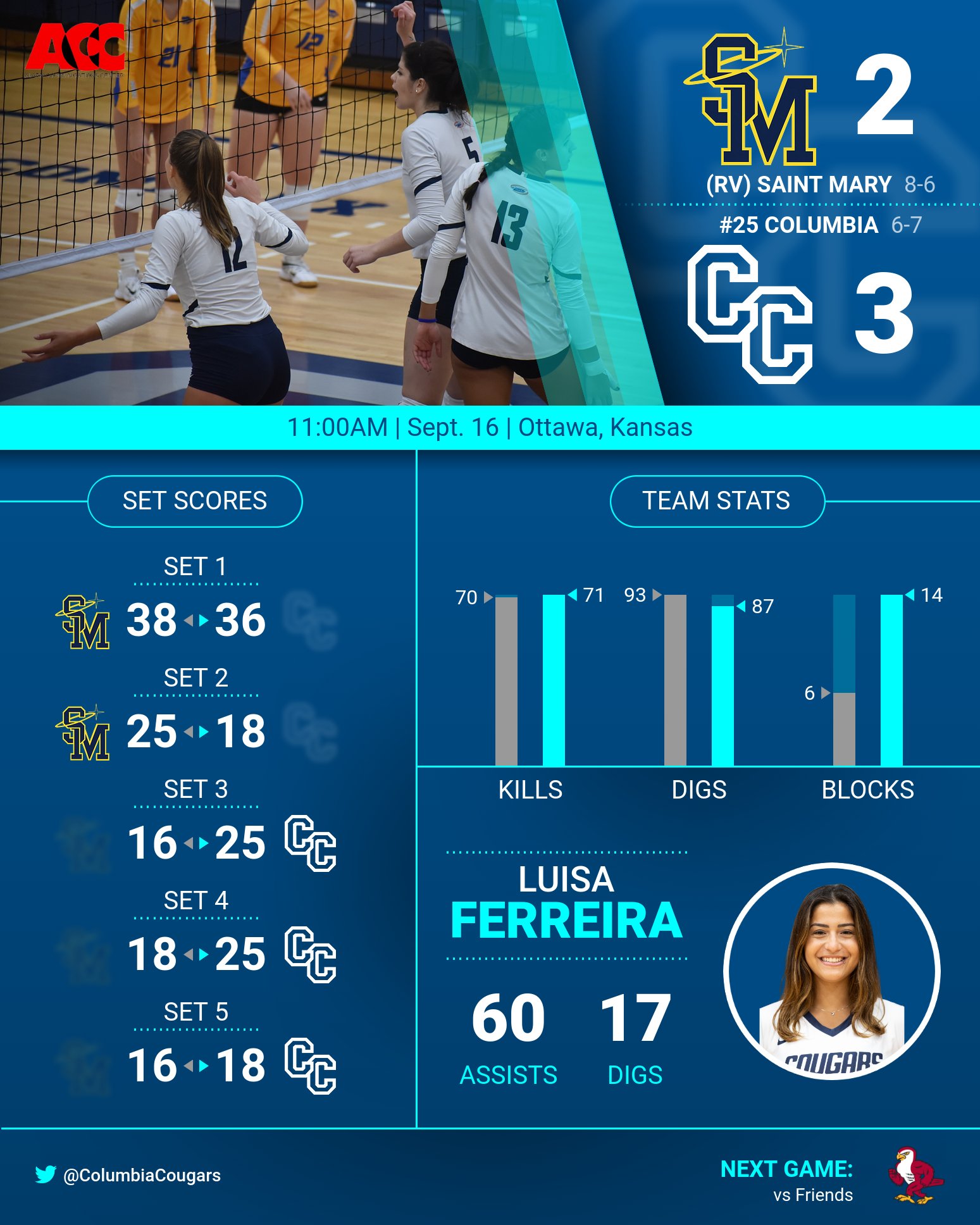 Columbia Cougars On Twitter Take A Closer Look At The Cougars Win columbia-cougars-on-twitter-take-a-closer-look-at-the-cougars-win