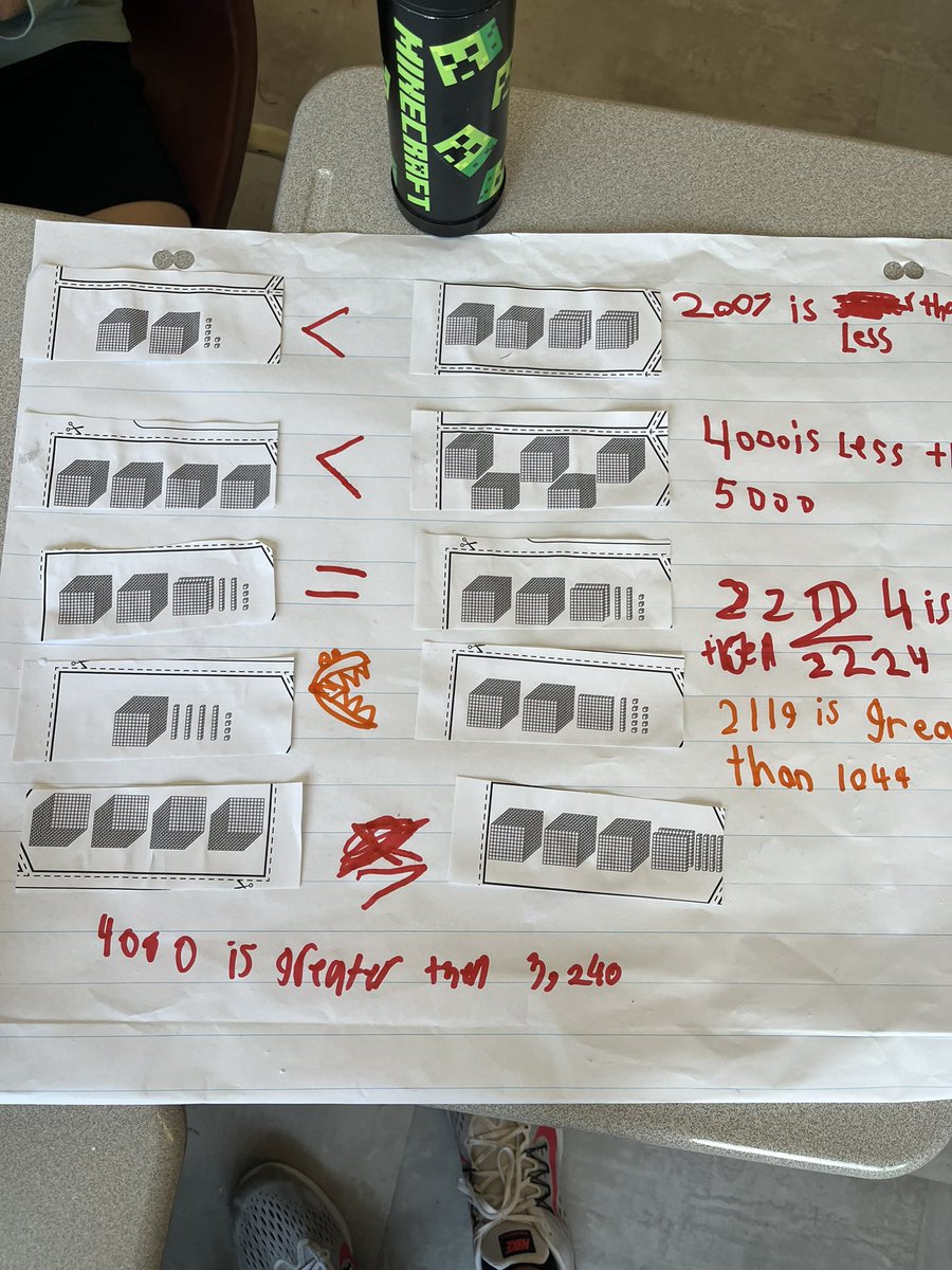CassidyHDSB's tweet photo. Today we collaboratively compared numbers to 10000 using place value cards! #hdsbsharesmath @GS_Gators https://t.co/8lvFicoyvc