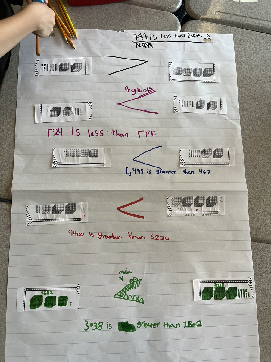 CassidyHDSB's tweet photo. Today we collaboratively compared numbers to 10000 using place value cards! #hdsbsharesmath @GS_Gators https://t.co/8lvFicoyvc