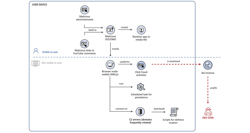 MsftSecIntel's tweet image. Microsoft researchers are tracking an ongoing wide-ranging click fraud campaign where attackers monetize clicks generated by a browser node-webkit or malicious browser extension secretly installed on devices. Microsoft attributes the attack to a threat actor tracked as DEV-0796.