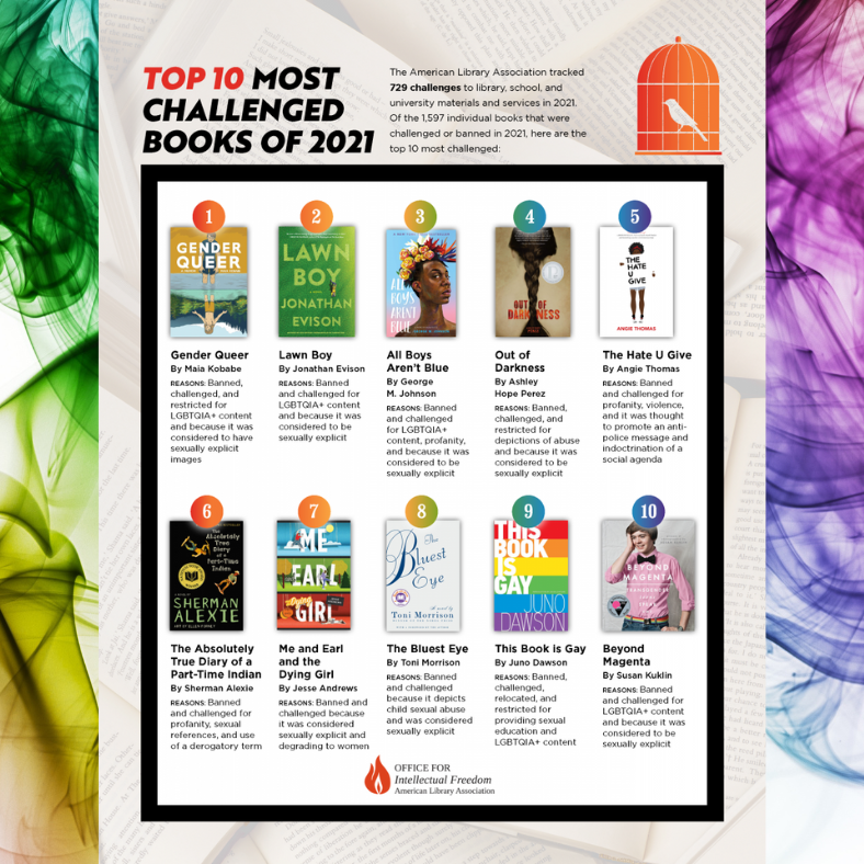 OLLUlibrary's tweet photo. The American Library Association tracked 729 challenges to library, school, and university materials and services in 2021. Of the 1,597 individual books that were challenged or banned in 2021, here are the top 10 most challenged.

@OLLUnivSATX @ollu_eng_dept @MFD_Writing https://t.co/0at5TRY97L