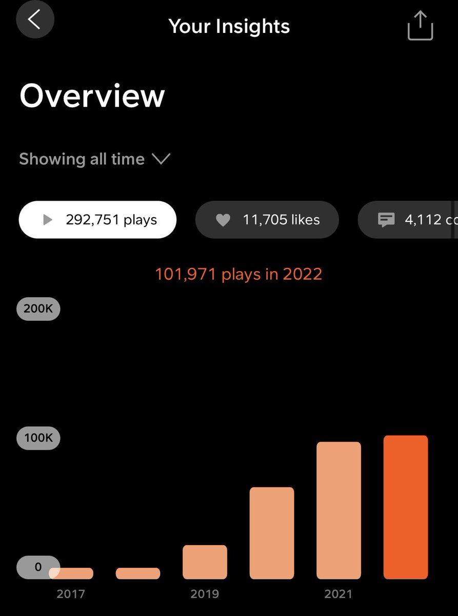 🥳 🕺🏻💃

Absolutely over the moon to surpass 100K plays in a calendar year!! Also overtaking last years total of 97k with 3 months to go. Closing in on 300k all time…

500k by end of next year and 1M the following year if not before 📈

#uklabel #mcrcollective #mcr #housemusic