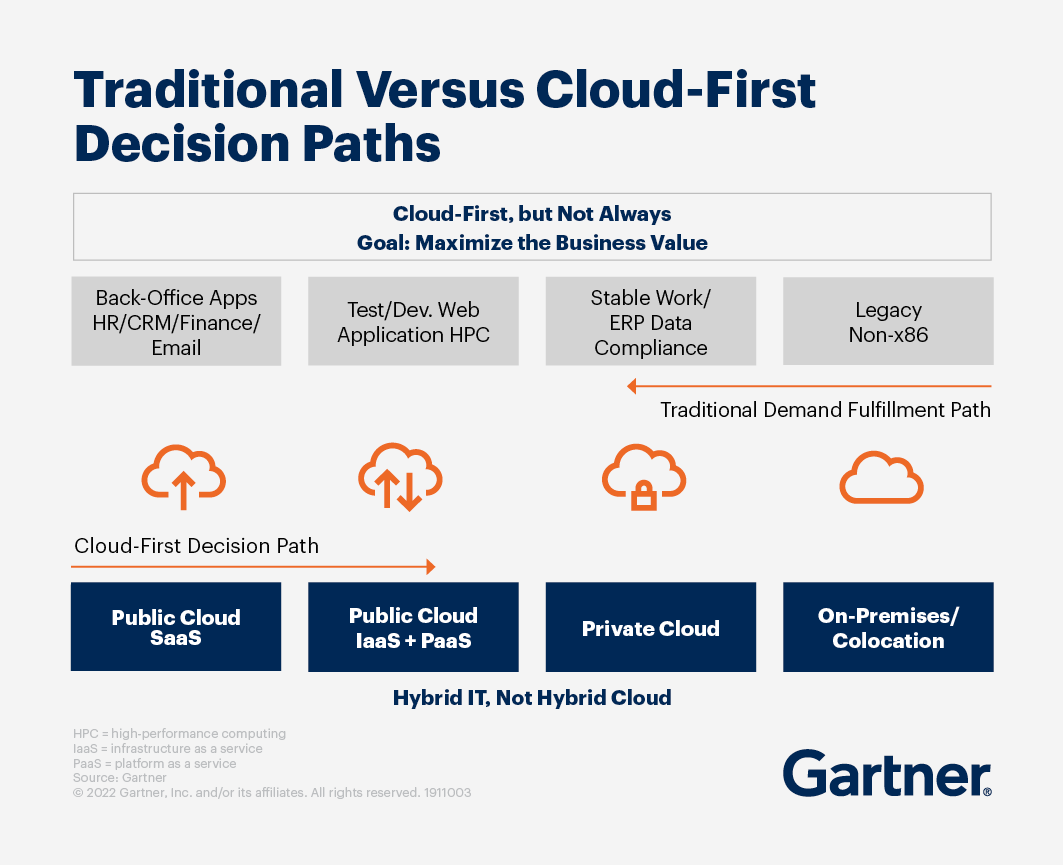 Gartner_inc's tweet photo. Migrating the right workloads to the cloud in the right way is key to purposeful digitalization and reduced costs. Learn more here:  https://t.co/8CqyshnLIT #GartnerIO #Cloud https://t.co/kgIoEQvfFC