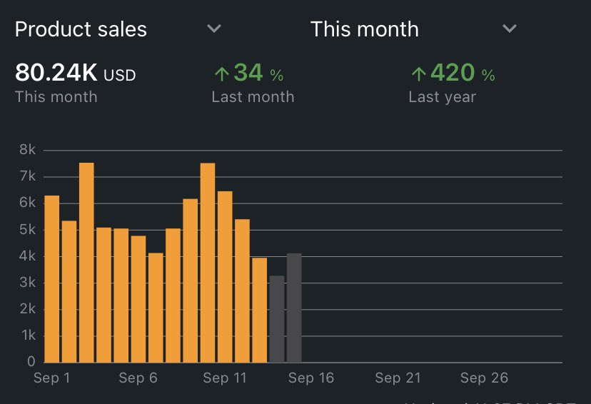 Mid month flex 

Q4 is close. Buckle up.
