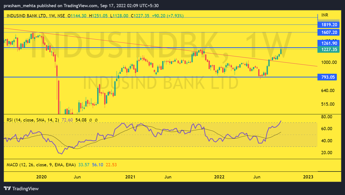 Indusind Bank is breaking out from a multi-layer resistance level. I think it will accumulate a bit to cool off the RSI.

#IndusindBank #BreakoutStock #StockMarket
