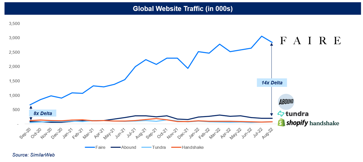 E-comm gets a bad rap these days, but B2B marketplaces are revvin' on all sides

B2C marketplaces ( $amzn, $ebay) have big network effects (more sellers > more buyers > more sellers), but B2B marketplaces do too(!). US B2B commerce is 4x larger than B2C's, but only 1/4 as online