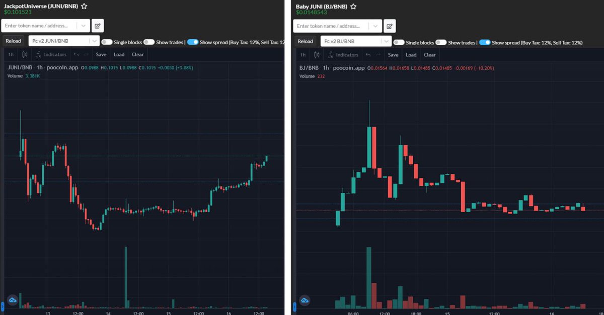 babyjunibsc's tweet photo. Our parent token #Juni is on the rise 📈

#BabyJuni has now established a solid floor with our diamond holders 💎

Don’t miss your chance to grab a bag at this price and get your 4% rewards, 2% in $JUNI and 2% in any #BSC token of your choice 🔥💪🏼

https://t.co/nAxtqAkZxO

#BNB https://t.co/QgYPafrkWB