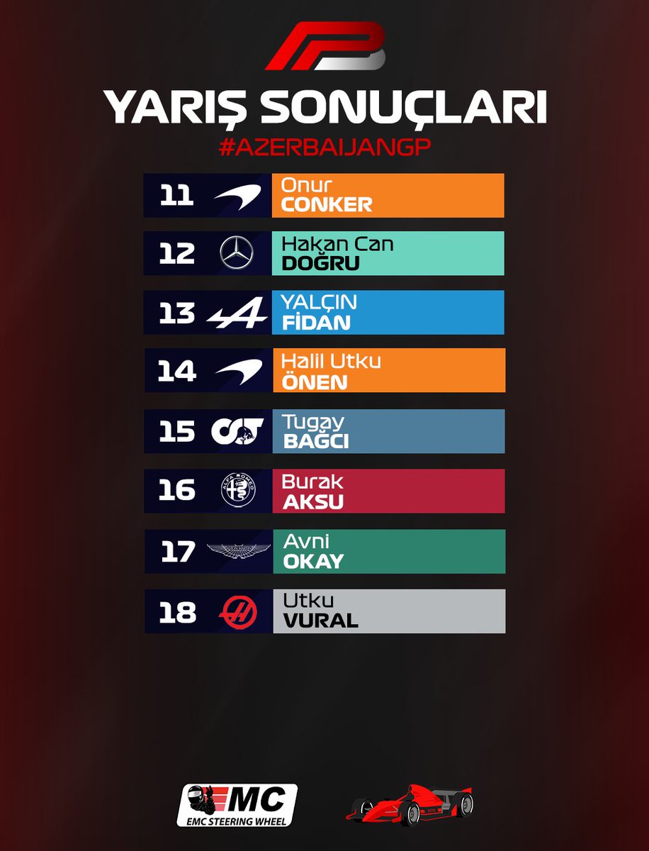 Azerbaycan Yarış sonuçları açıklandı!
Yarışa katılan ve bizi izleyen tüm takipçilerimize teşekkür ederiz 💚

#f1türkiye #f122 #f122game #azerbaıjangp #piratellaf1