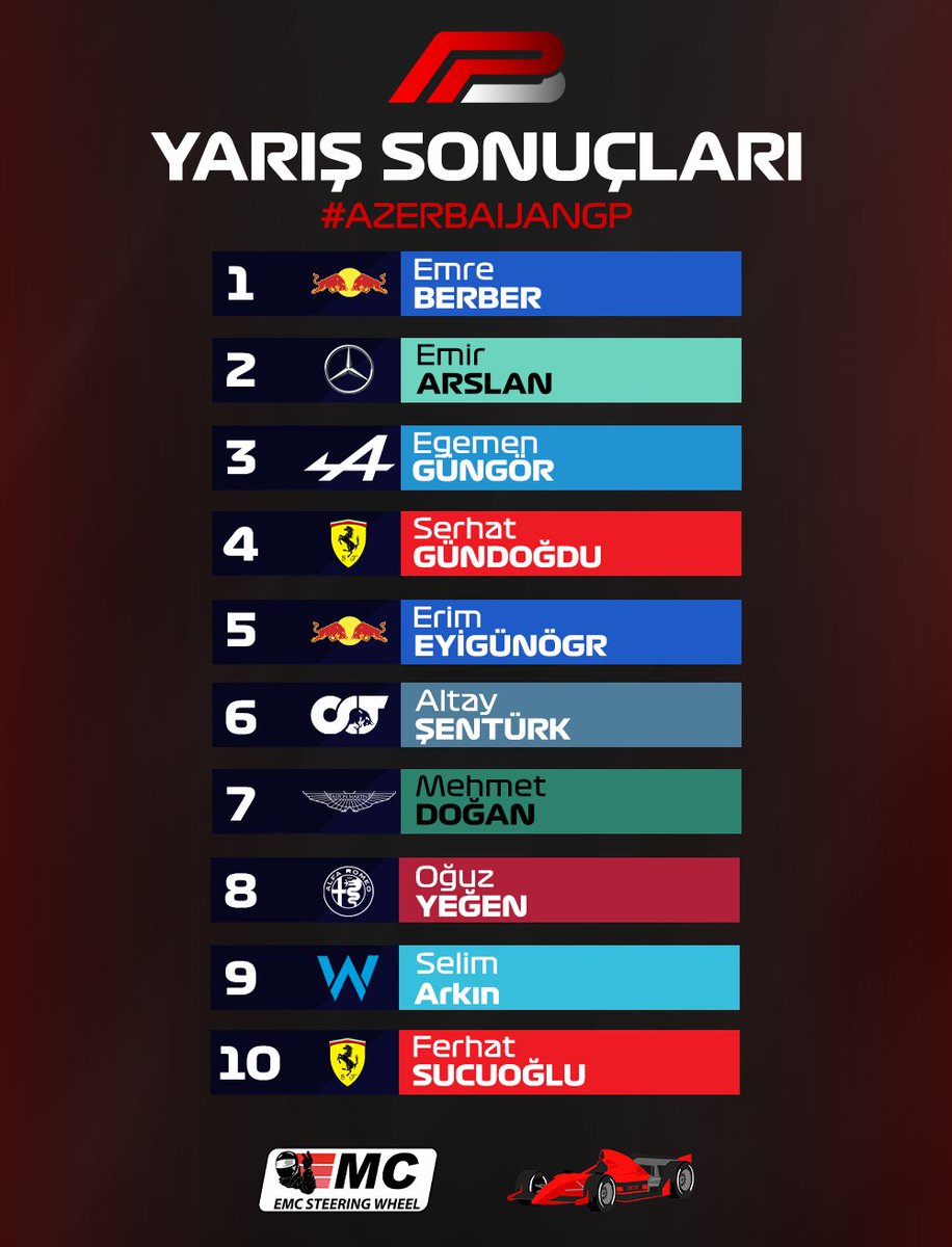 F1Piratella's tweet photo. Azerbaycan Yarış sonuçları açıklandı!
Yarışa katılan ve bizi izleyen tüm takipçilerimize teşekkür ederiz 💚

#f1türkiye #f122 #f122game #azerbaıjangp #piratellaf1 https://t.co/gbST7lreQJ